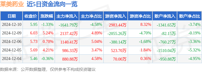 股票行情快報：萊美藥業(yè)（300006）12月10日主力資金凈賣出1641.79萬元