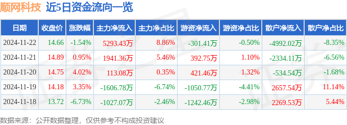 股票行情快報(bào)：順網(wǎng)科技（300113）11月22日主力資金凈買(mǎi)入5293.43萬(wàn)元
