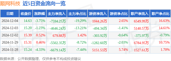 股票行情快報：順網(wǎng)科技（300113）12月4日主力資金凈賣出7594.25萬元