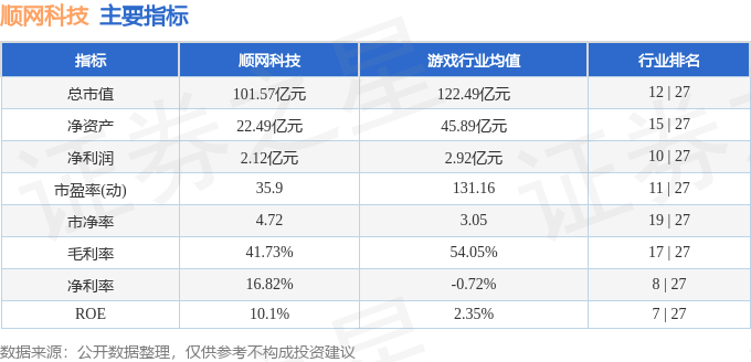 股票行情快報：順網(wǎng)科技（300113）12月4日主力資金凈賣出7594.25萬元