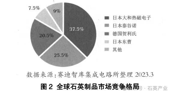 千億級半導體石英市場有哪些高級玩家？
