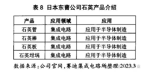 千億級半導體石英市場有哪些高級玩家？