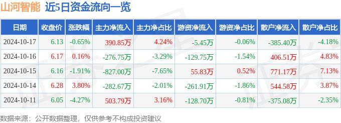 股票行情快報(bào)：山河智能（002097）10月17日主力資金凈買(mǎi)入390.85萬(wàn)元