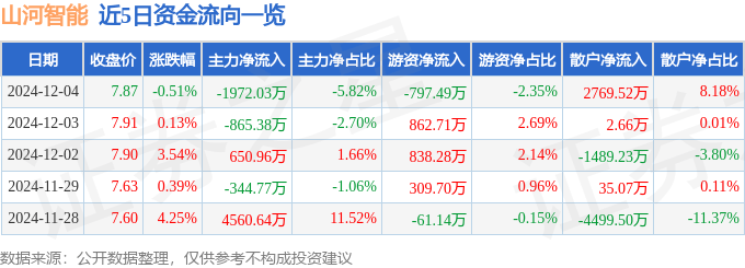 股票行情快報(bào)：山河智能（002097）12月4日主力資金凈賣出1972.03萬元