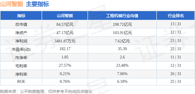 股票行情快報(bào)：山河智能（002097）12月4日主力資金凈賣出1972.03萬元