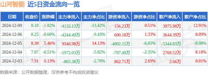 股票行情快報(bào)：山河智能（002097）12月9日主力資金凈賣出4132.13萬元