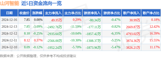 股票行情快報(bào)：山河智能（002097）12月16日主力資金凈買入49.35萬元