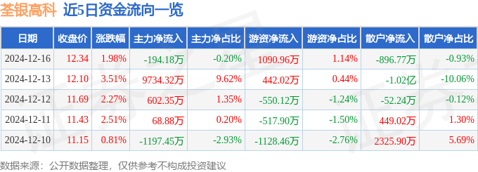 股票行情快報：荃銀高科（300087）12月16日主力資金凈賣出194.18萬元