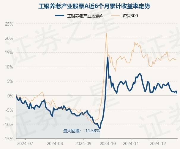12月23日基金凈值：工銀養(yǎng)老產(chǎn)業(yè)股票A最新凈值1.346，跌0.88%
