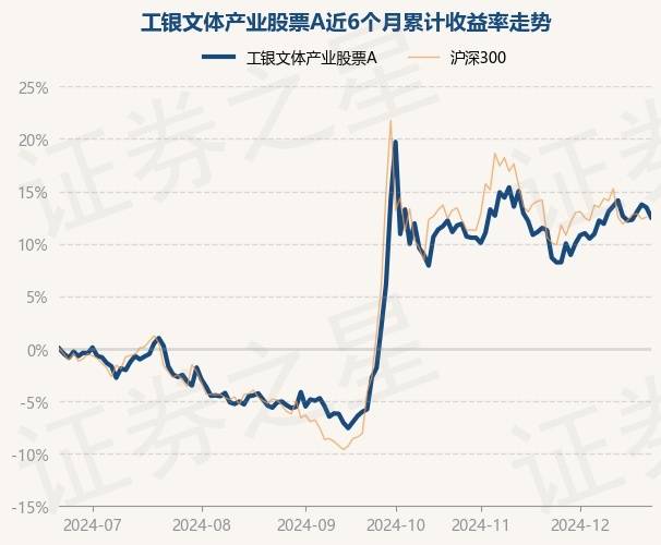 12月23日基金凈值：工銀文體產(chǎn)業(yè)股票A最新凈值2.883，跌0.83%