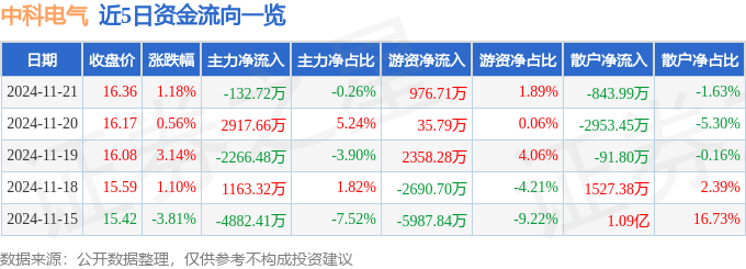 股票行情快報(bào)：中科電氣（300035）11月21日主力資金凈賣(mài)出132.72萬(wàn)元