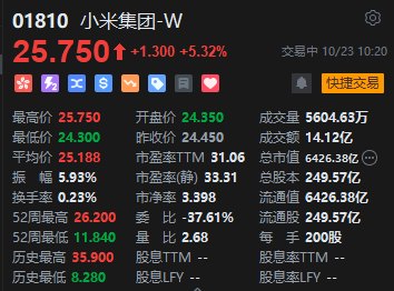 港股小米集團(tuán)漲超5% 小米汽車近日調(diào)整銷售體系