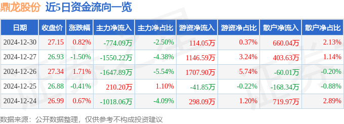 股票行情快報：鼎龍股份（300054）12月30日主力資金凈賣出774.09萬元