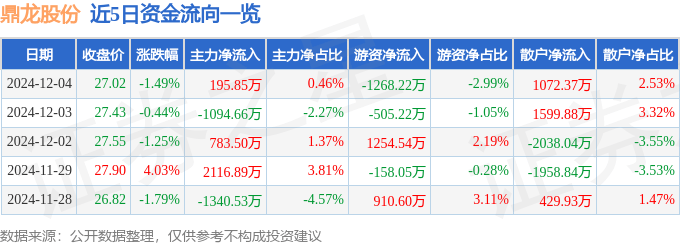 股票行情快報(bào)：鼎龍股份（300054）12月4日主力資金凈買入195.85萬元