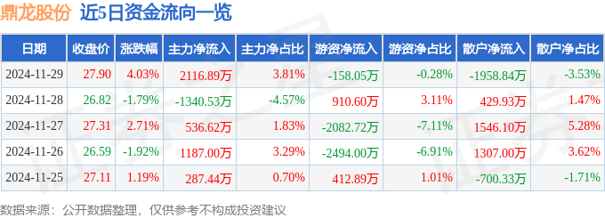 股票行情快報：鼎龍股份（300054）11月29日主力資金凈買入2116.89萬元