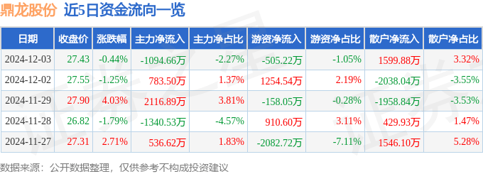 股票行情快報(bào)：鼎龍股份（300054）12月3日主力資金凈賣出1094.66萬(wàn)元