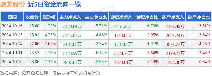 股票行情快報：鼎龍股份（300054）10月16日主力資金凈賣出3420.64萬元