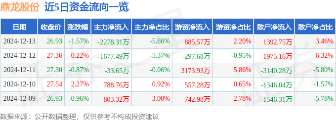 股票行情快報：鼎龍股份（300054）12月13日主力資金凈賣出2278.31萬元