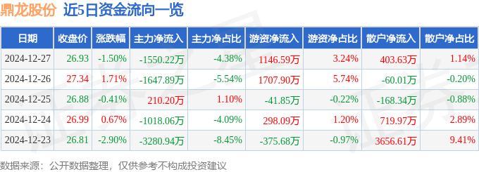 股票行情快報：鼎龍股份（300054）12月27日主力資金凈賣出1550.22萬元