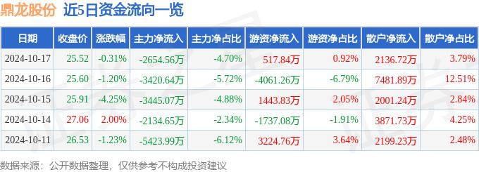 股票行情快報：鼎龍股份（300054）10月17日主力資金凈賣出2654.56萬元