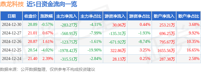 股票行情快報(bào)：鼎龍科技（603004）12月30日主力資金凈賣出283.27萬元