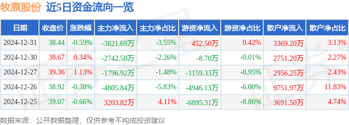 股票行情快報：牧原股份（002714）12月31日主力資金凈賣出3821.69萬元