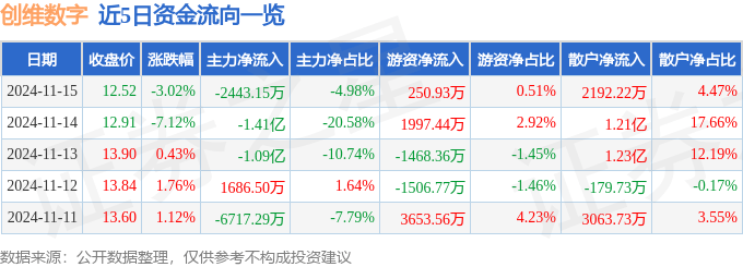 股票行情快報(bào)：創(chuàng)維數(shù)字（000810）11月15日主力資金凈賣出2443.15萬(wàn)元