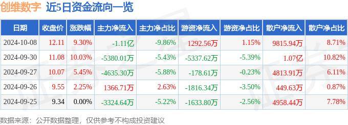 股票行情快報：創(chuàng)維數(shù)字（000810）10月8日主力資金凈賣出1.11億元