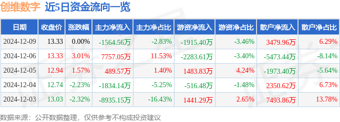 股票行情快報：創(chuàng)維數(shù)字（000810）12月9日主力資金凈賣出1564.56萬元