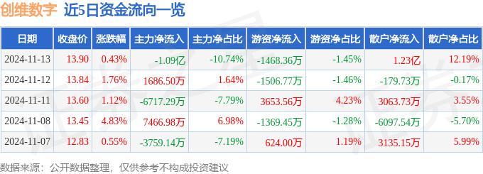 股票行情快報：創(chuàng)維數(shù)字（000810）11月13日主力資金凈賣出1.09億元