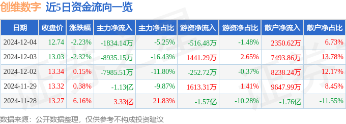 股票行情快報(bào)：創(chuàng)維數(shù)字（000810）12月4日主力資金凈賣出1834.14萬(wàn)元