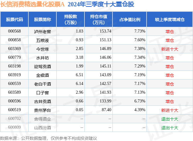 11月14日水井坊跌7.20%，長信消費精選量化股票A基金重倉該股