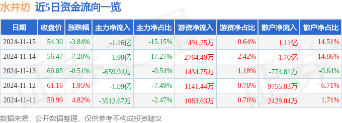 股票行情快報：水井坊（600779）11月15日主力資金凈賣出1.16億元