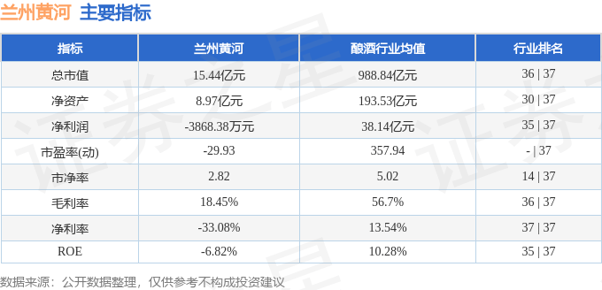 股票行情快報：蘭州黃河（000929）11月26日主力資金凈賣出638.35萬元