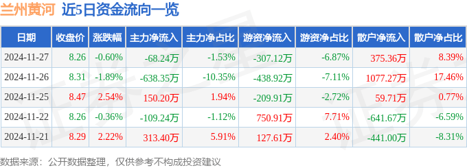 股票行情快報(bào)：蘭州黃河（000929）11月27日主力資金凈賣出68.24萬元