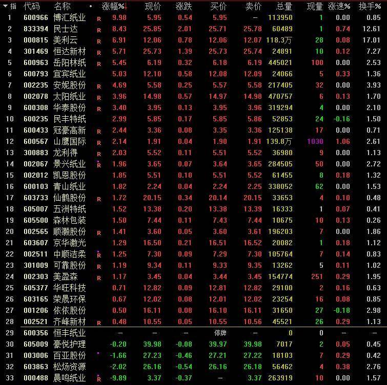 “價(jià)格嚴(yán)重背離價(jià)值”，博匯紙業(yè)確認(rèn)將漲價(jià)