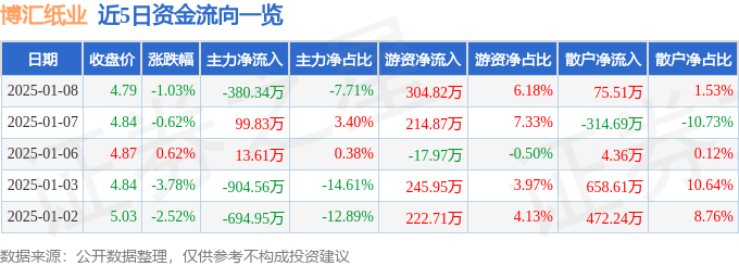 股票行情快報(bào)：博匯紙業(yè)（600966）1月8日主力資金凈賣出380.34萬(wàn)元