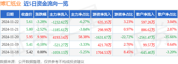 股票行情快報(bào)：博匯紙業(yè)（600966）11月22日主力資金凈賣出1232.62萬元