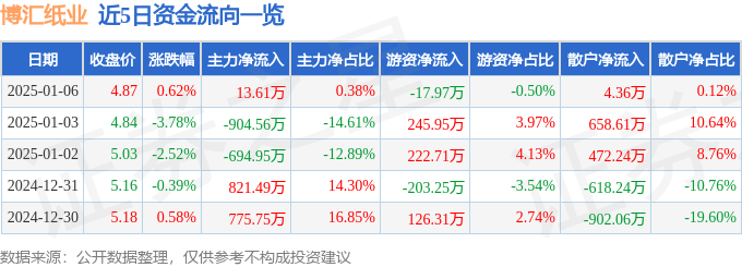 股票行情快報(bào)：博匯紙業(yè)（600966）1月6日主力資金凈買入13.61萬(wàn)元