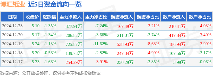 股票行情快報：博匯紙業(yè)（600966）12月23日主力資金凈賣出377.91萬元