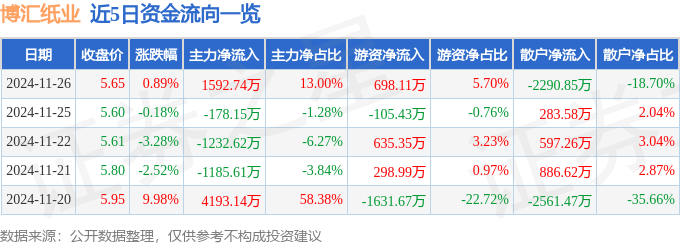 股票行情快報：博匯紙業(yè)（600966）11月26日主力資金凈買入1592.74萬元