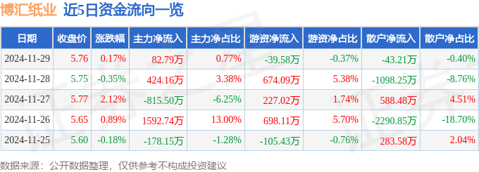 股票行情快報(bào)：博匯紙業(yè)（600966）11月29日主力資金凈買入82.79萬元