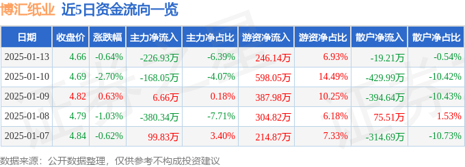 股票行情快報：博匯紙業(yè)（600966）1月13日主力資金凈賣出226.93萬元
