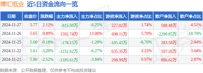 股票行情快報(bào)：博匯紙業(yè)（600966）11月27日主力資金凈賣出815.50萬元