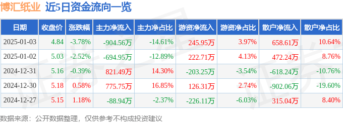 股票行情快報：博匯紙業(yè)（600966）1月3日主力資金凈賣出904.56萬元