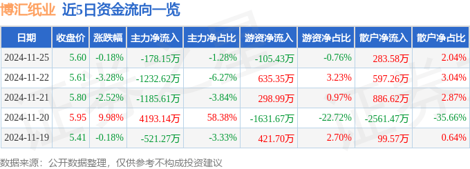 股票行情快報：博匯紙業(yè)（600966）11月25日主力資金凈賣出178.15萬元