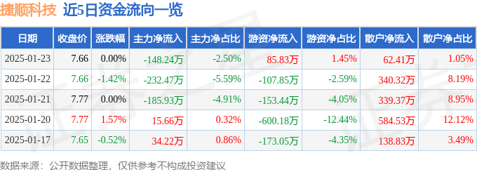 股票行情快報(bào)：捷順科技（002609）1月23日主力資金凈賣出148.24萬元