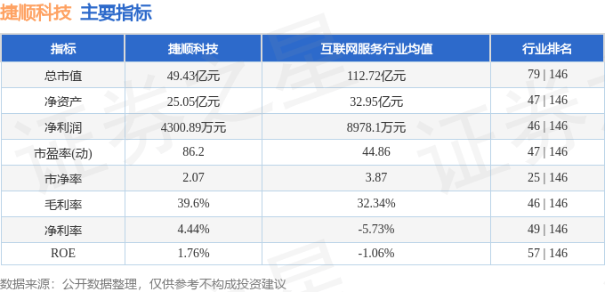 股票行情快報(bào)：捷順科技（002609）1月23日主力資金凈賣出148.24萬元