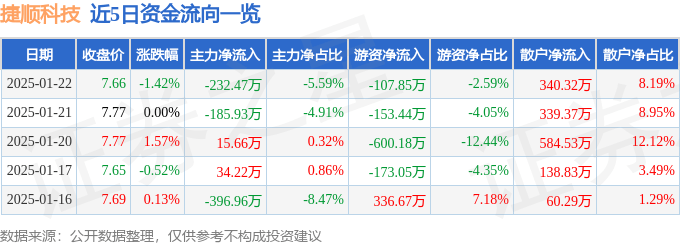 股票行情快報(bào)：捷順科技（002609）1月22日主力資金凈賣出232.47萬元