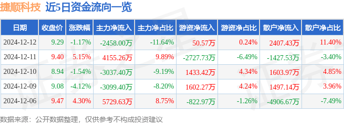 股票行情快報(bào)：捷順科技（002609）12月12日主力資金凈賣出2458.00萬(wàn)元
